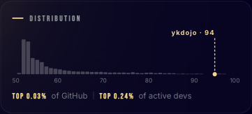 The distribution section on my GitFut card