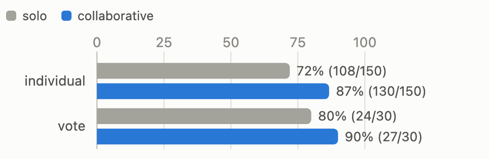 Accuracy: individual agents and majority vote, solo vs collaborative