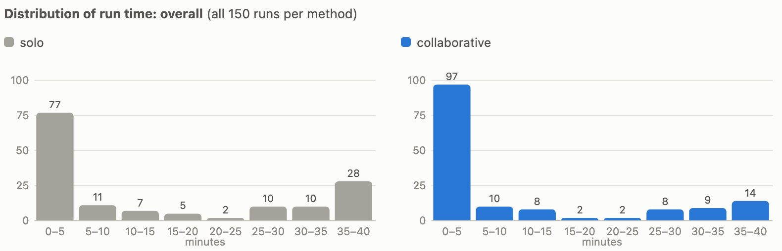 Distribution of time to a correct answer, all 150 runs per method
