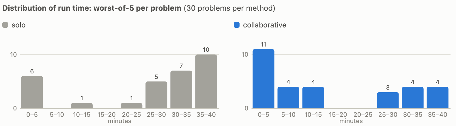 Distribution of run time, worst-of-5 per problem