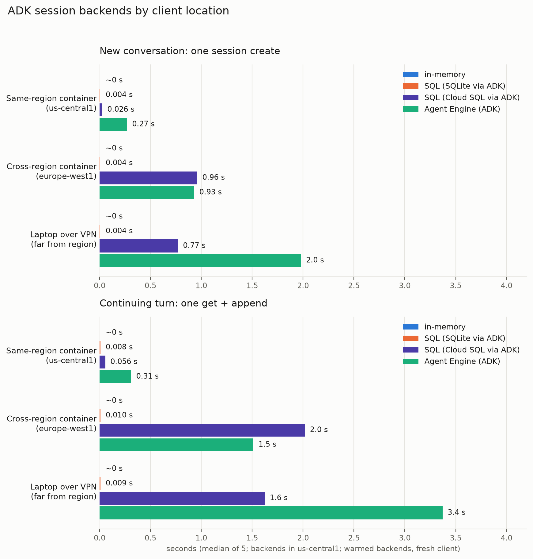 New-conversation and continuing-turn session cost by client location: sub-second from the same region, seconds from another continent or a laptop