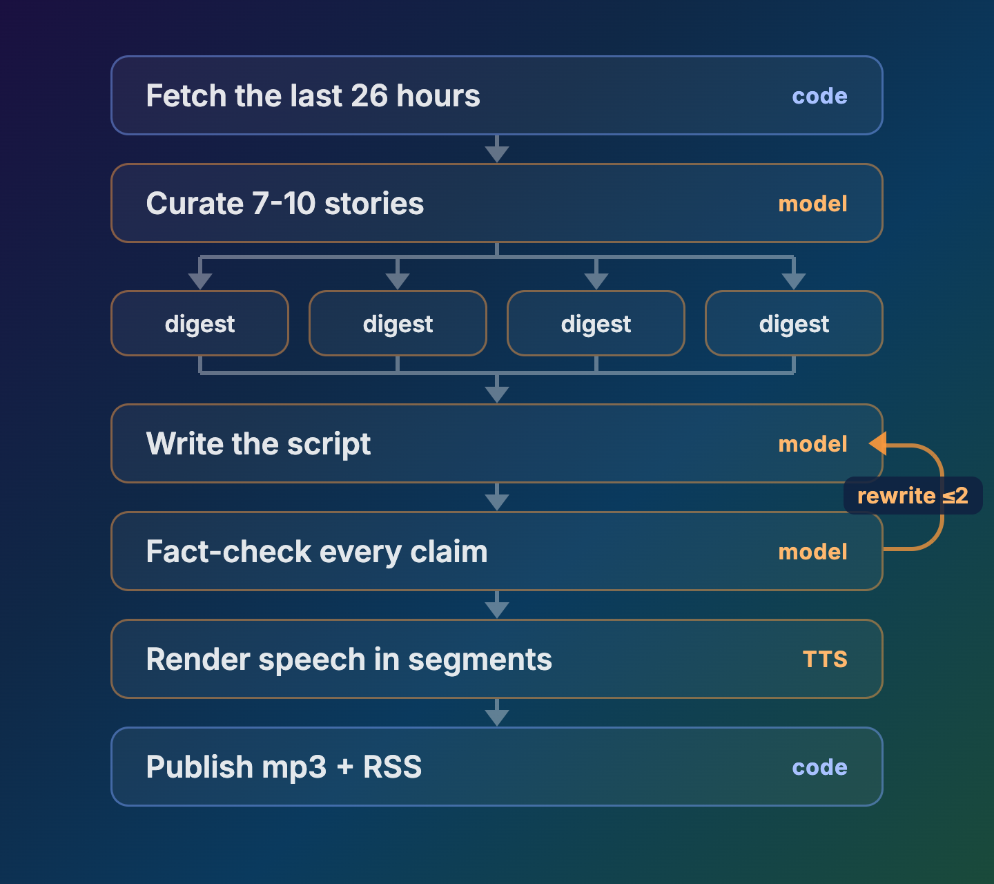 The starting graph: per-story digests, script-level fact-checking