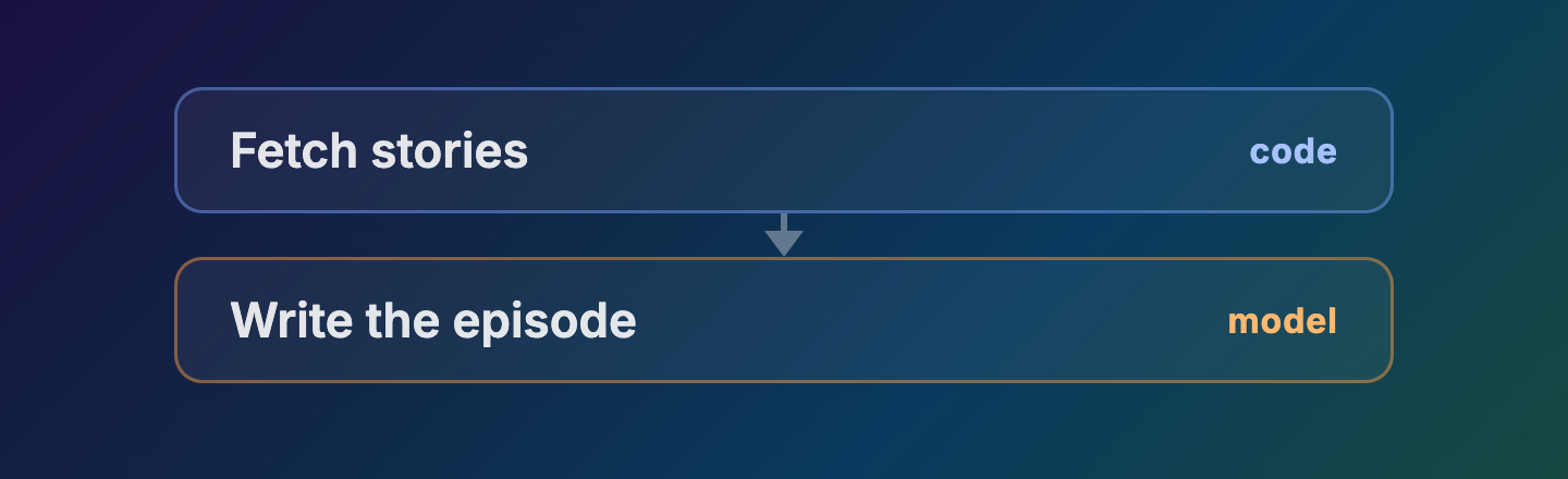 Step one: fetch stories, write the episode