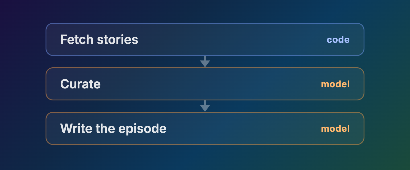 Step two: curation gets its own node