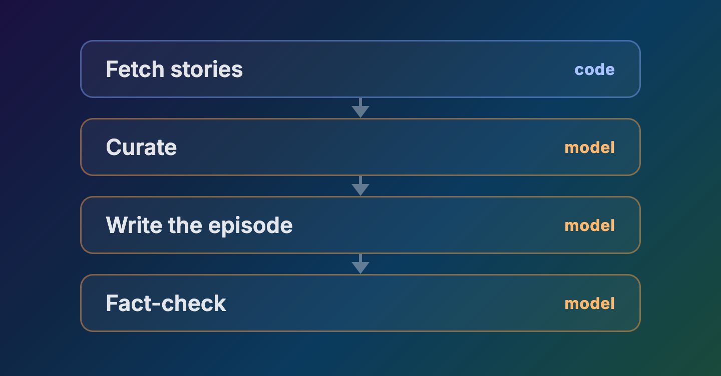 Step three: a fact-checking pass after writing