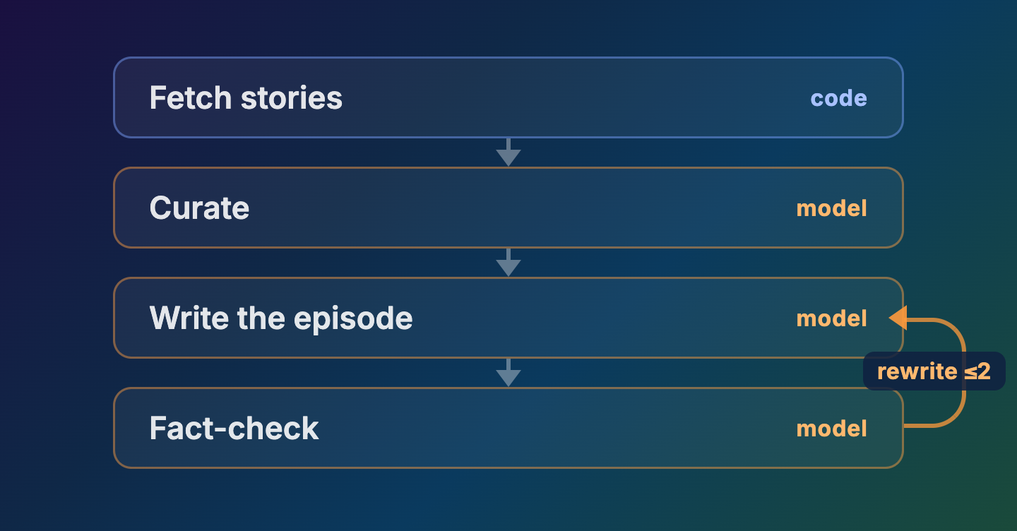 Step four: the review router loops failed scripts back to the writer