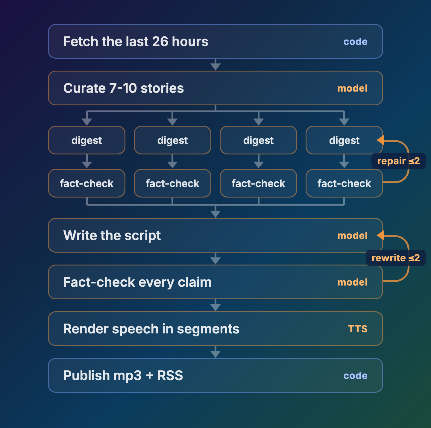 The shipped graph: per-story repair loops plus the script-level rewrite loop