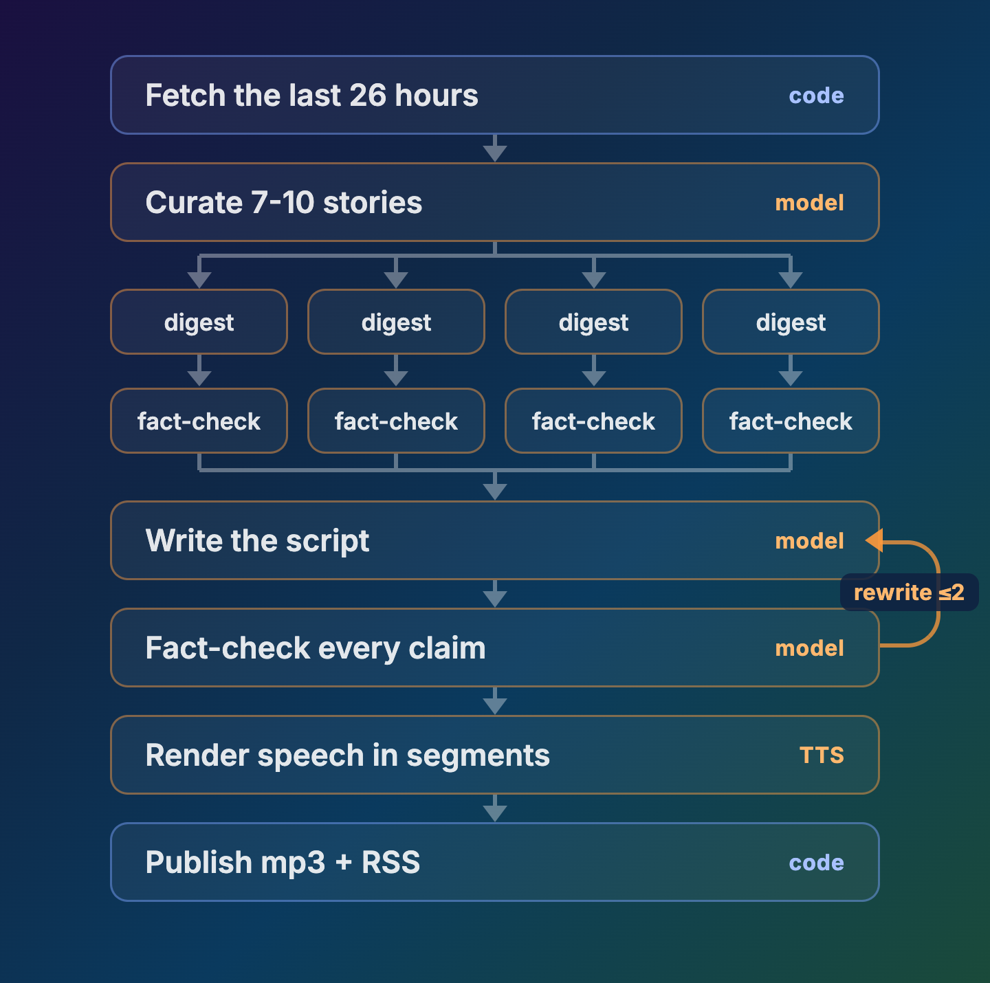 Version two: each story fact-checked in its own lane