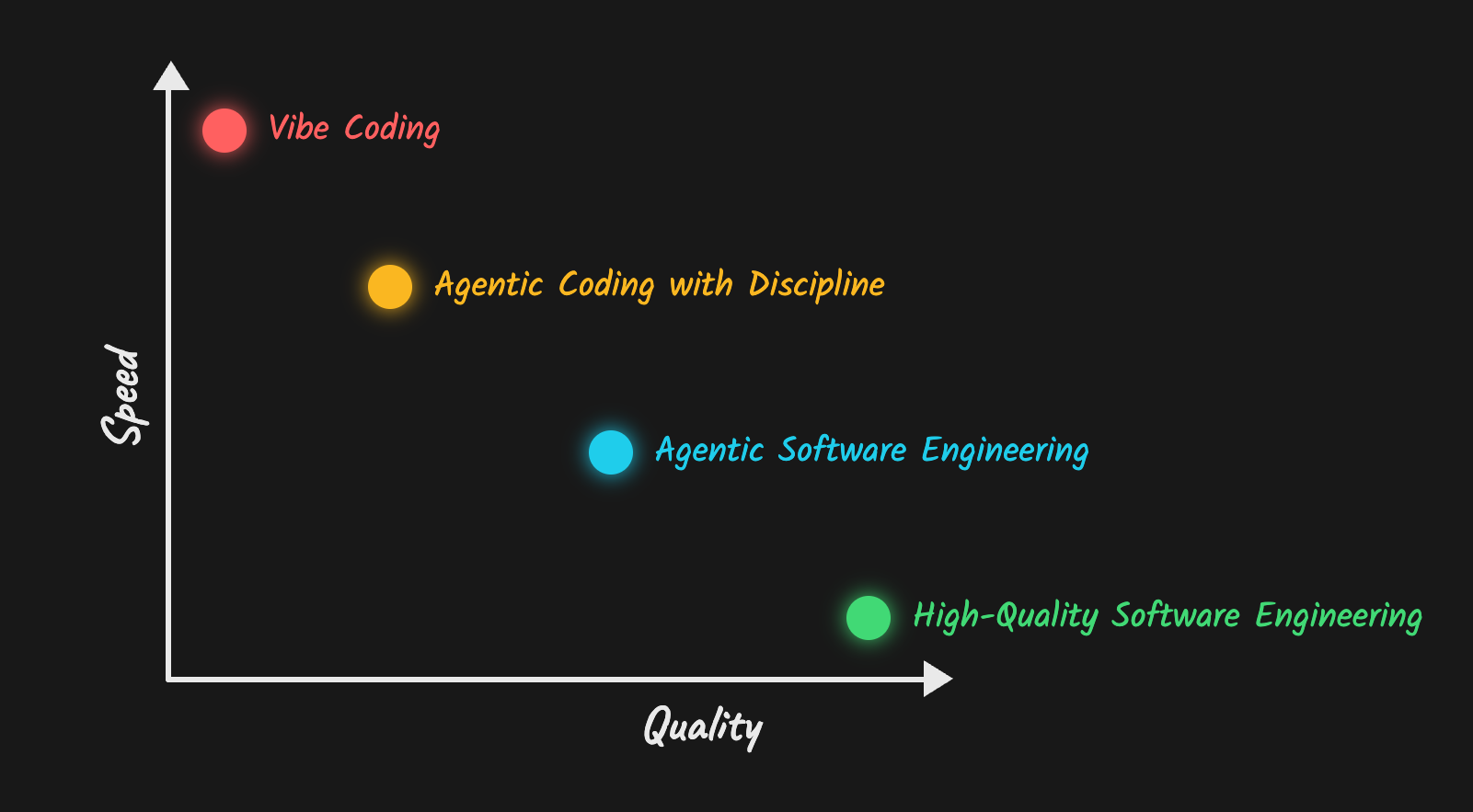Spectrum of agentic coding