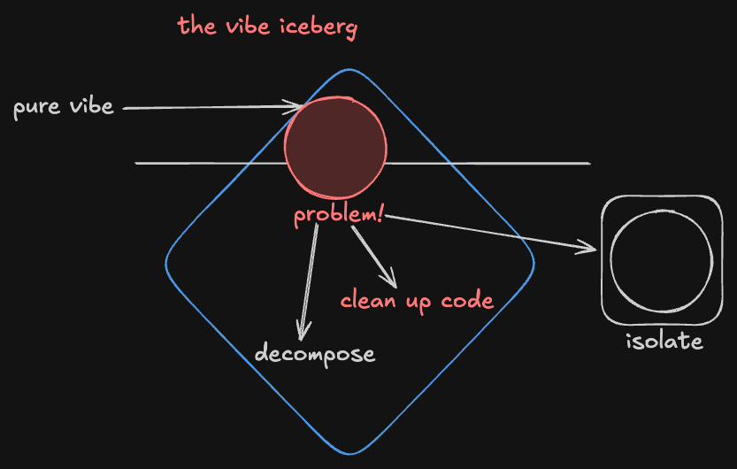 The vibe iceberg - cleanup
