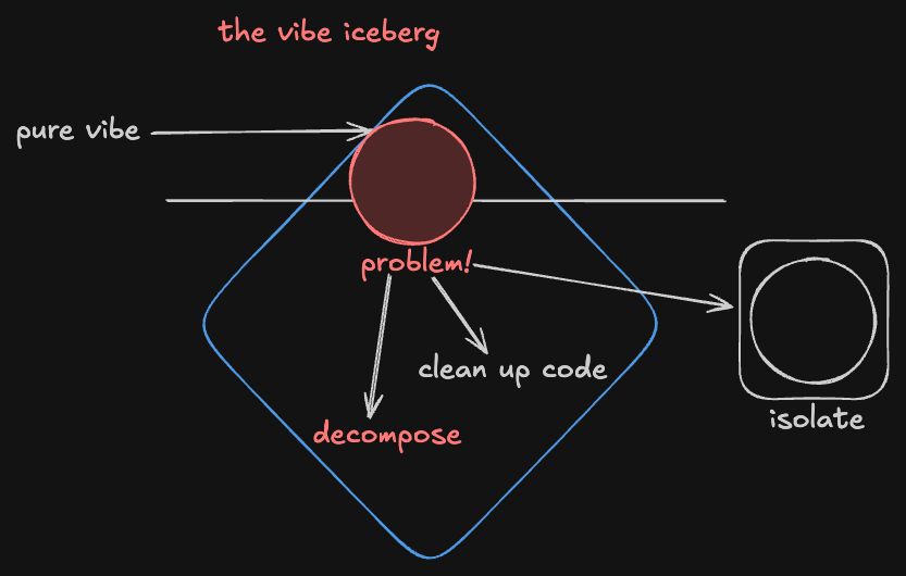 The vibe iceberg - decompose