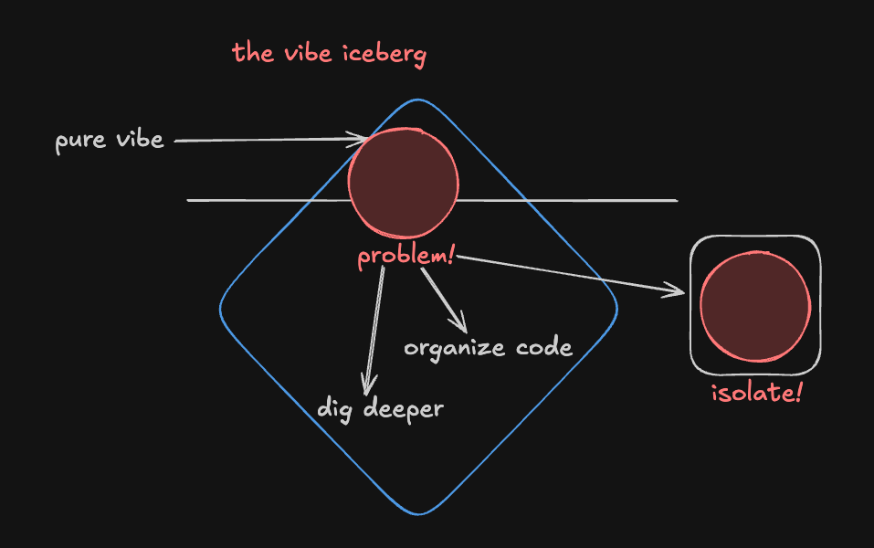 The vibe iceberg diagram