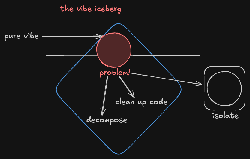 The vibe iceberg - overview